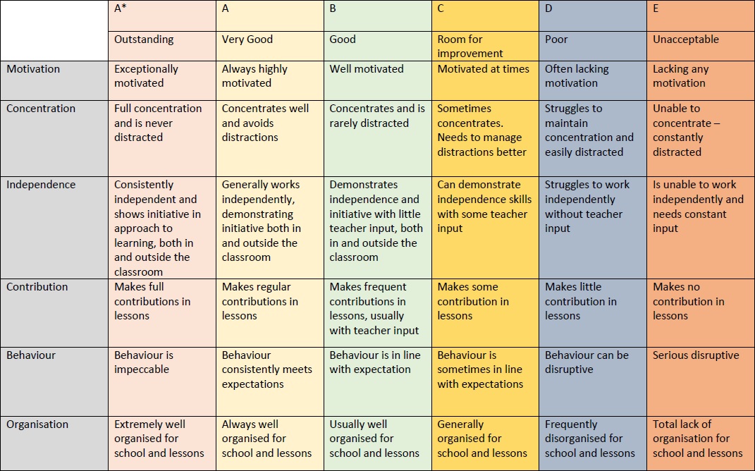 Woodbrook Vale School - Attitude to learning